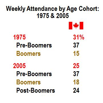 Demographically-speaking, one age cohort has been primarily responsible for the great Canadian attendance drop-off Baby Boomers, people born between approximately 1945 and 1965.