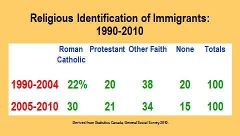 Reflecting those changing patterns, between 2005 and 2010, 5 in 10 arrived as Catholics or Protestants.