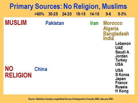 Immigration obviously feeds the entire religionno religion continuum.