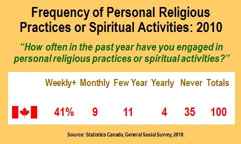 Recent General Social Survey data generated by Statistics Canada