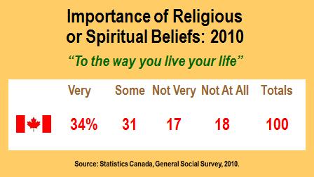 personal religious and spiritual practices as well as view related