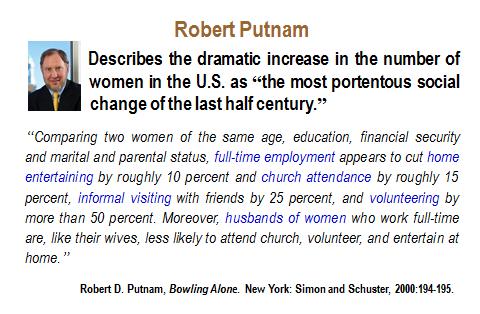 Robert Putnam, the renowned Harvard sociologist, is among those who have documented some of the time