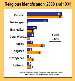 Over the past 70 years or so the proportion of Canadians who have identified themselves as Roman Catholic has remained steady at around 40%;