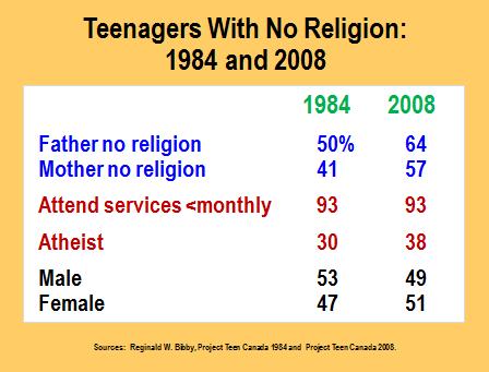 Such a jump can be seen in comparing generations: parents increasingly are saying that they have no religion, with their children following