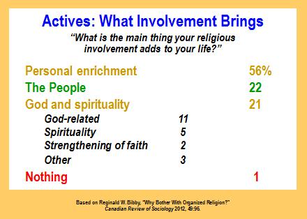 The detailed findings reported in Beyond the Gods & Back reveal that religion makes noteworthy contributions when it comes to