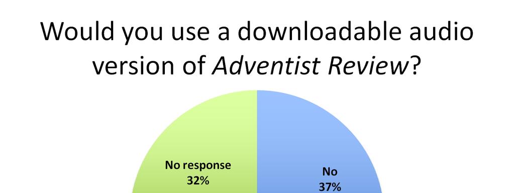 Nearly a third of the respondents expressed interest in a downloadable audio version of the Adventist Review that they can listen to while traveling or exercising.