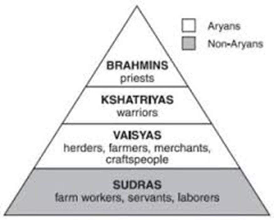 Aryans brought this new system of social hierarchy India is divided into four social classes called varnas or castes People