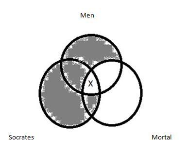 Socrates is a Man And check to see if there is a space where Socrates can be mortal as well there is, where the X appears below: This is