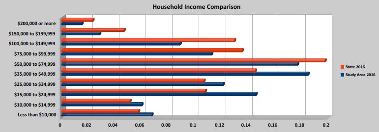 Figure 7 2016 Household Income 1.