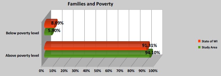 Figure 9 Families and Poverty 1. In 2016, 8.69% of the State population lived below the poverty level. 2. The poverty level in the study area is 5.90% or 851 families which is below the State average.