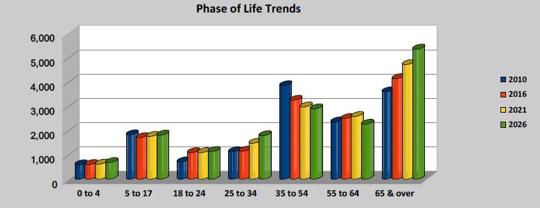 Figure 3 Population by Age 1.