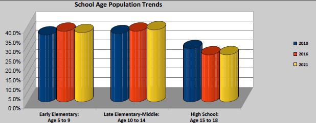 Figure 4 School-Age Population 1.