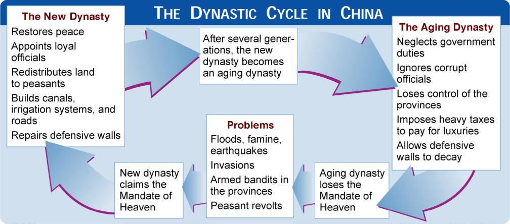 Chapter 3, Section 3 The Dynastic Cycle in China The