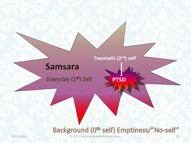 click PTSD is part of samsara a subset click So we have what mathematicians call A self-similar structure, a fractal The whole is similar to a part And that gets tricky But very interesting And is