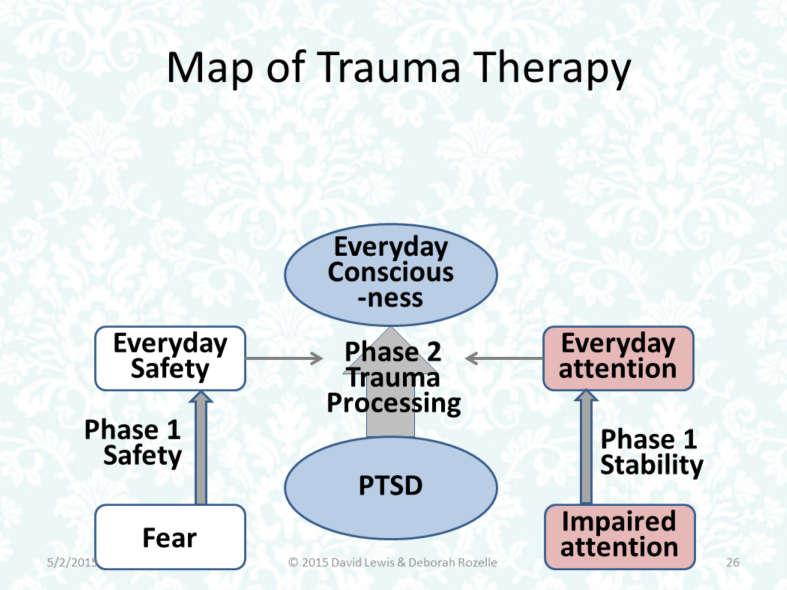 Let s put the supporting practices onto the map Here s the PTSD part PTSD is characterized by fear and impaired attention Phase 1 gives us the two supporting factors Safety in the