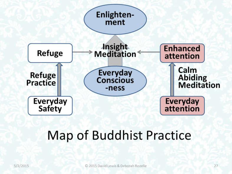 Here s the analogous process for Buddhist practice We start with everyday consciousness, safety and attention Refuge and Calm Abiding give us the supporting