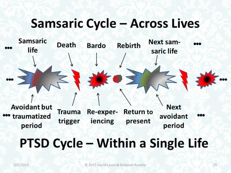 Now the PTSD side which we propose is analogous But within a single lifetime in the modern zeitgeist Start with the traumatized person in a period of ordinary life Successfully avoiding triggers