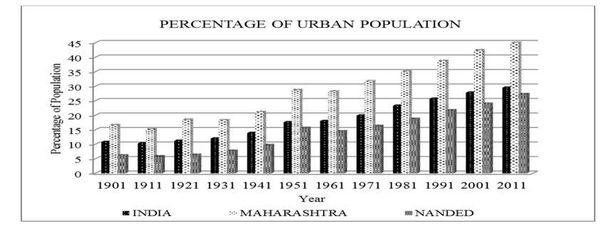 Trends of Urbanization in India, Maharashtra and Nanded District: Trends of Urbanization (1901-2011) YEAR INDIA MAHARASHTRA NANDED Of Population Growth rate % Of Population Growth rate % 1901 10.8 16.