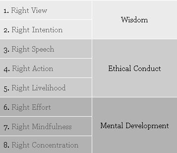 Main Beliefs of Buddhism Eightfold Path / Middle Way the