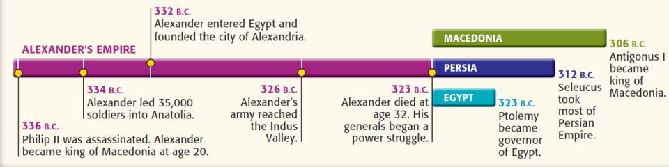 Alexander's empire was the largest of the Classical Era,