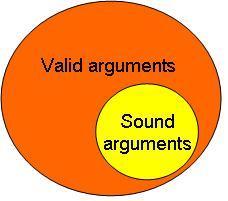 when all these premises are known to be true. Every sound argument is valid, but not every valid argument is sound.