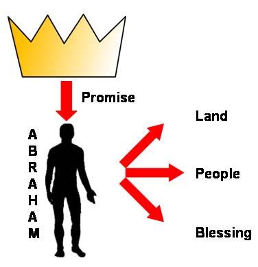 The Promised Kingdom The LORD had said to Abram, Leave your country, your people and your father s household and go to the land I will show you.