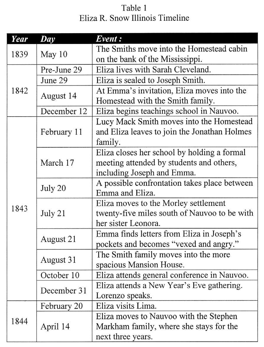 68 Mormon Historical Studies Importantly, Eliza immediately changed residence, moving from Nauvoo the very next day. Her diary entry records: July 21 st, In company with br.
