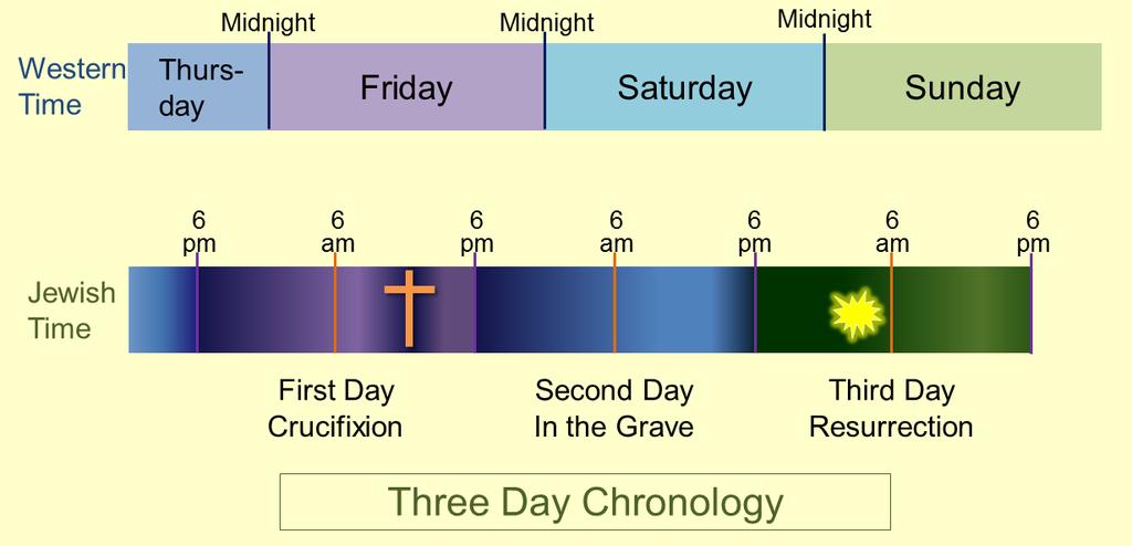 That first day on the cross concluded just before the 6pm sunset prior to commencement of the Sabbath, which is why the Jews were so keen to get him off the cross and buried.