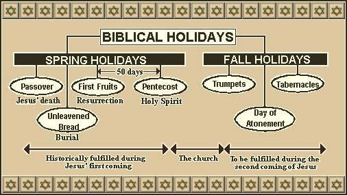 Page 6 of 11 Click on the chart to see an explanation and another chart of the Biblical holidays.
