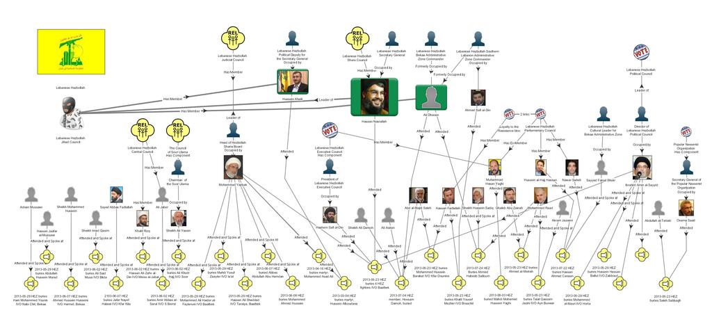 appendix: hezbollah senior leaders This diagram shows members of Hezbollah s Jihad Council and other senior leaders, and their involvement attending and speaking at