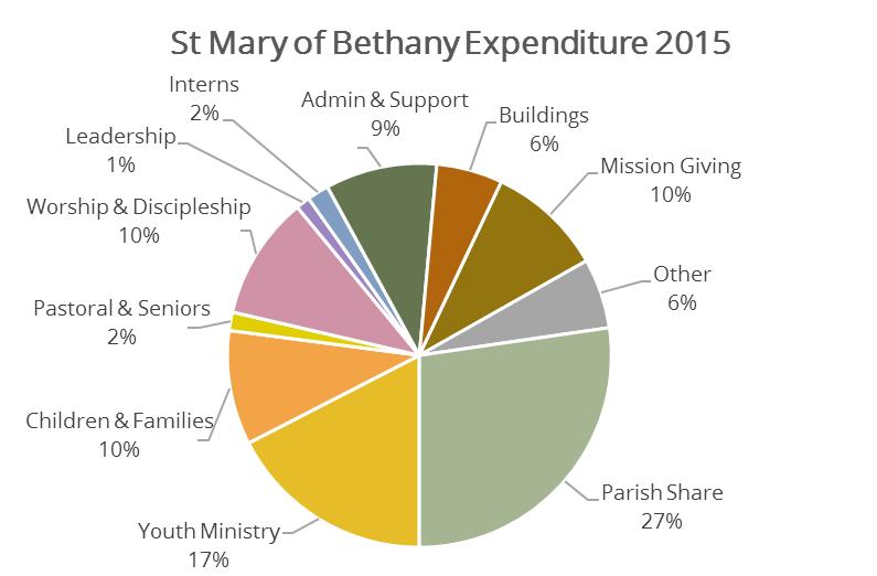 Our finances 1 Annual turnover at St Mary of Bethany ranges between 370k - 400k and the church is currently financially stable. It benefits from over half (51%) of income coming from planned giving.
