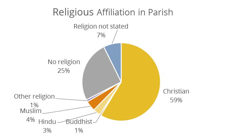 C. Demographics of the Parish from 2011 census (and recent