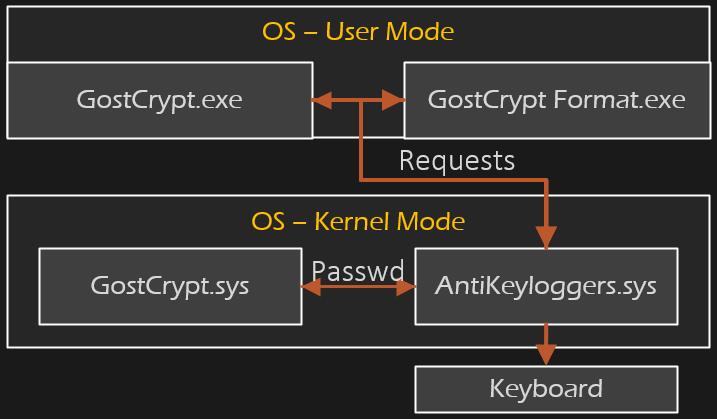 Our work - Example GostCrypt a full ring 0 password version