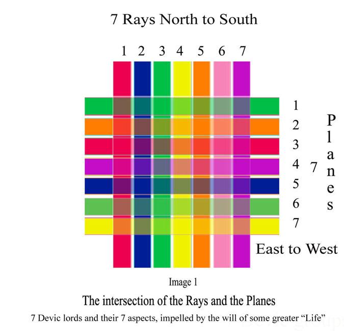 The planes we are told by the Tibetan rotate from East to West, the rays from North to South. On a simple bar graph this might look something like this.