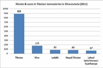 4: Number of monks and nuns in Tibetan Buddhist Monasteries in South India Source: Department of Religion and Culture of the Central Tibetan Administration- Dharamsala, 2011 As reflected in figure 4,
