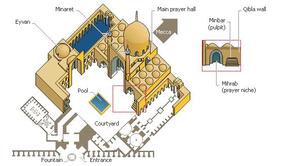 Layout of a Mosque Mosques are laid out in accordance with Muslim prayer.