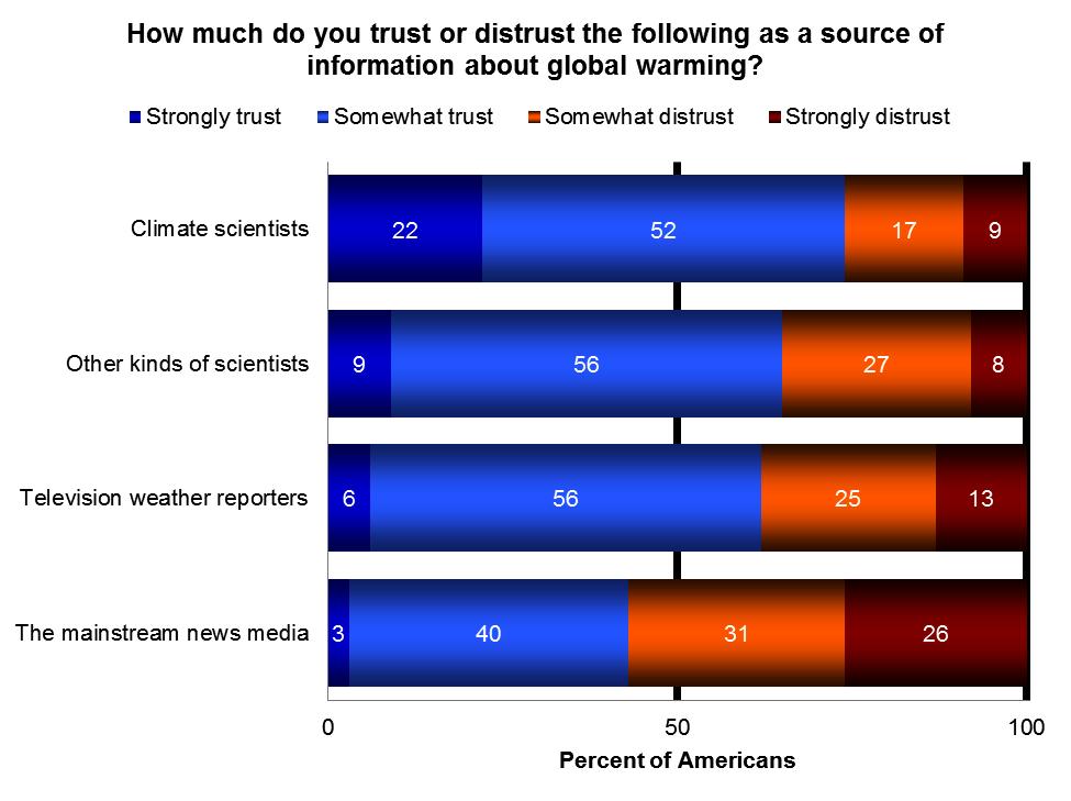 Trust How much do you trust or distrust the following as a source of information about global warming?