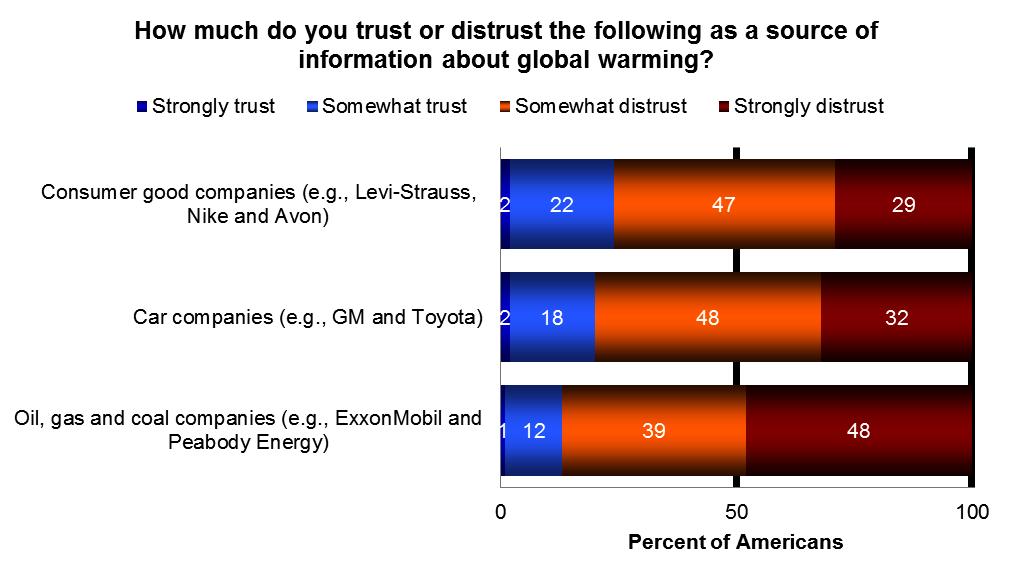 Oil, gas and coal companies (e.g., ExxonMobil and Peabody Energy) Strongly trust 1 - - - - - Somewhat trust 12 - - - - - Somewhat distrust 39 - - - - - Strongly distrust 48 - - - - - Car companies (e.