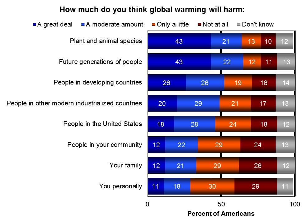 How much do you think global warming will harm you personally?