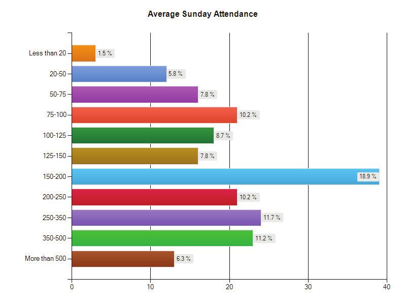 Also represented is the typical breakdown in size of churches and average Sunday attendance (ASA).