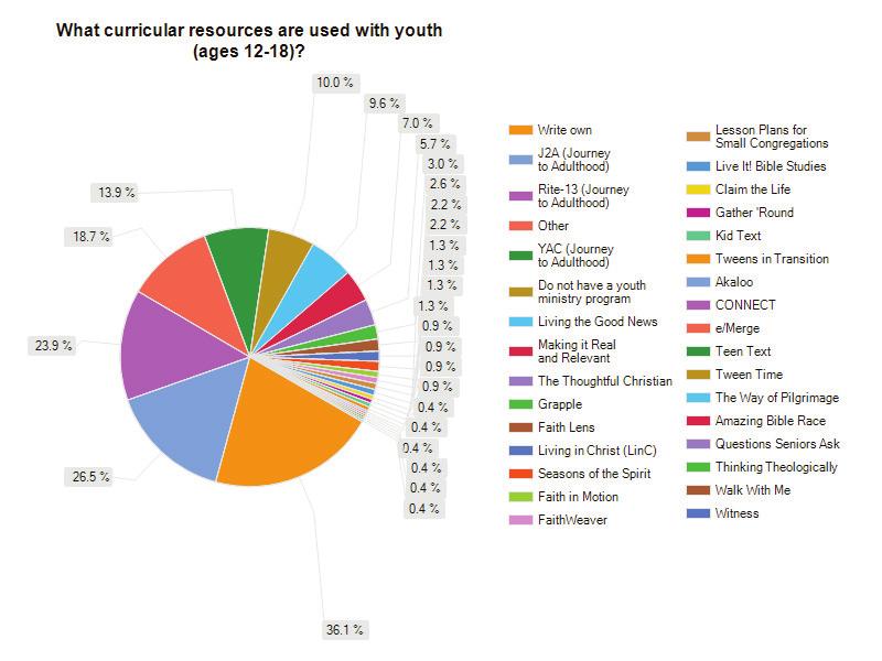 YOUTH MINISTRY & EDUCATION There were fewer responses (229) to the survey questions regarding curricular resources used with youth (ages 12-18) as those for children.