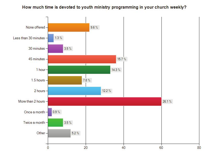 High School statistics are similar, although there is a slightly larger percentage that do not have youth ministry programming for those youth in grades 10-12 or ages 15-18.
