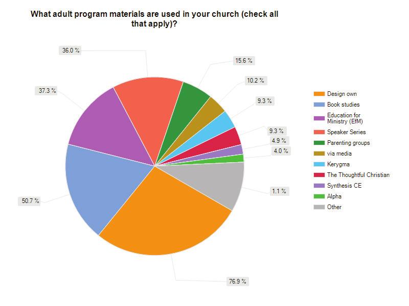 ADULT EDUCATION PROGRAMS 224 responses were received in the Adult Program Materials section of the survey. Of them, 1.3% of the churches do not offer adult education opportunities and 76.