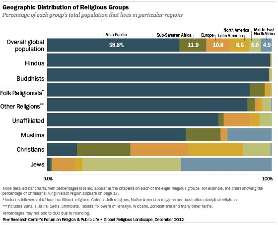 massive and populous Asia- Pacific region. Indeed, the number of religiously unaffiliated people in China alone (about 700 million) is more than twice the total population of the United States.