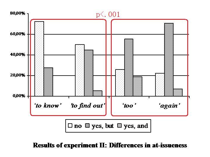 Not-at-issueness and projection Results of experiment II: differences in at-issueness Edgar Onea, Jingyang Xue (XPRAG 2011) Presupposition Projection and At-issueness 03.