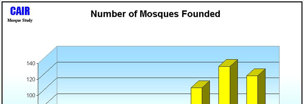 In what years were the number of mosques