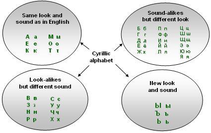 Cyrillic Alphabet Alphabet for the writing of