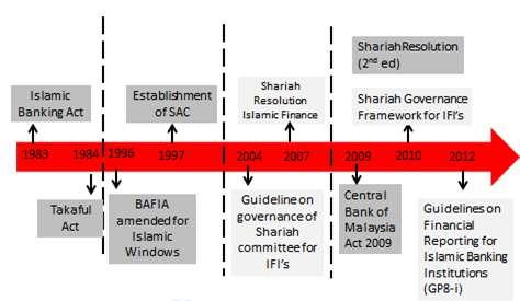 sustained if there is a good corporate governance practice by IFIs that comply with the Shariah guidance.