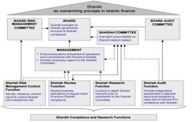 The framework shows that a sound and robust Shariah governance framework is reflected by effective and responsible board and management, an independent Shariah Committee that is both competent and