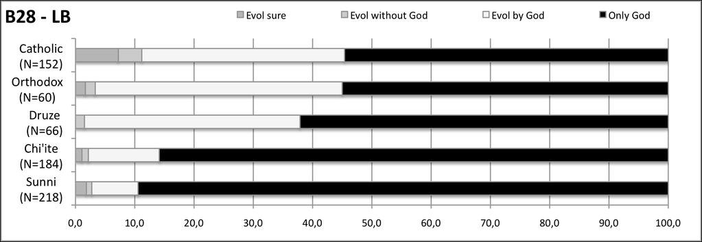 black: more radical creationist answers. Appendix A5.